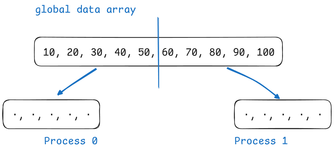 ../../_images/drawing_comIn_mpi_exercise.excalidraw01.png